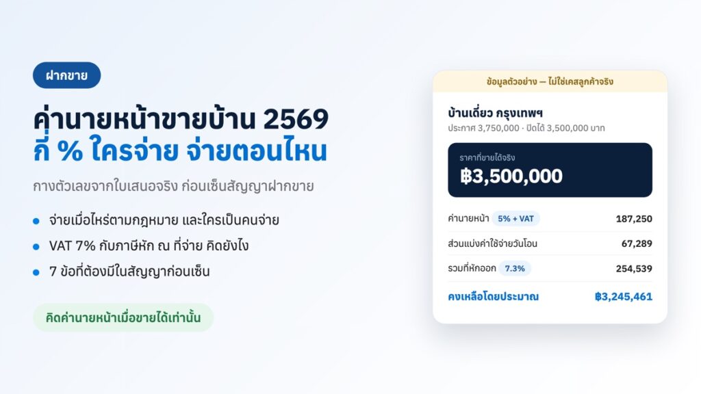 ตัวอย่างการคำนวณค่านายหน้าขายบ้าน 5% พร้อม VAT และส่วนแบ่งค่าใช้จ่ายวันโอน จากราคาขาย 3,500,000 บาท