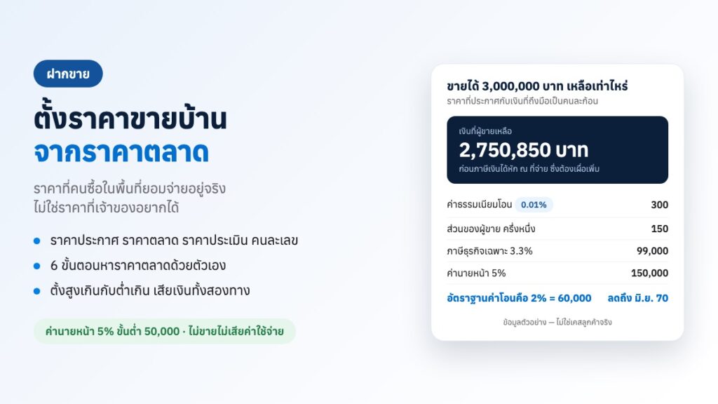 ตั้งราคาขายบ้านจากราคาตลาด ตัวอย่างคำนวณบ้าน 3,000,000 บาท หักค่าธรรมเนียมโอน ภาษีธุรกิจเฉพาะ และค่านายหน้าแล้วเหลือ 2,750,850 บาท
