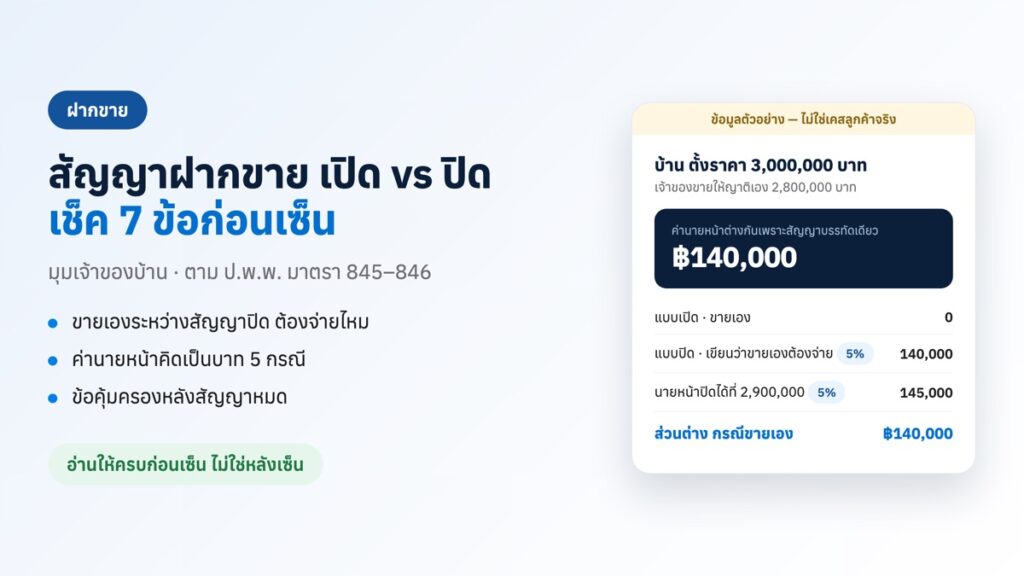 ปกบทความสัญญาฝากขายแบบเปิดกับแบบปิด ตัวอย่างค่านายหน้า 140,000 บาทที่ต่างกันเมื่อเจ้าของขายเอง (ข้อมูลตัวอย่าง)